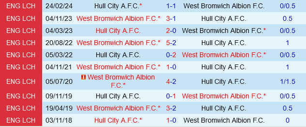 Hull City vs West Brom Cuộc chiến trụ hạng căng thẳng tại Championship