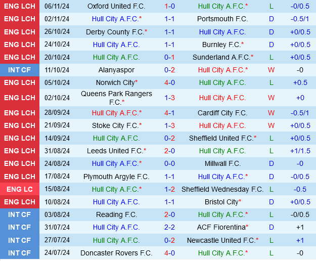 Hull City vs West Brom Cuộc chiến trụ hạng căng thẳng tại Championship