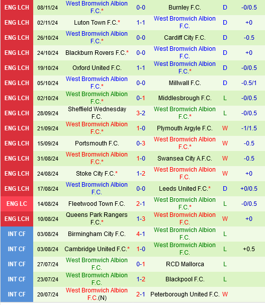 Hull City vs West Brom Cuộc chiến trụ hạng căng thẳng tại Championship