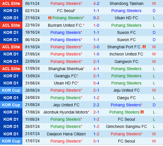 Gimcheon Sangmu đấu Pohang Steelers: Danh dự hay tham vọng?