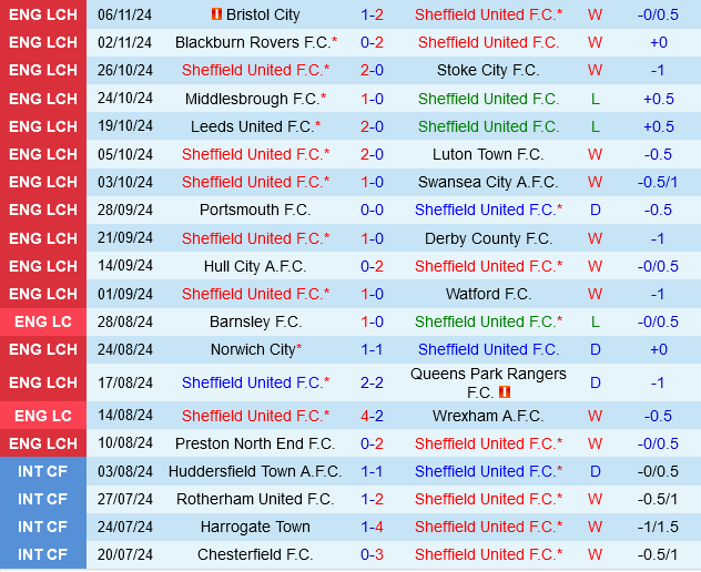 Sheffield United vs Sheffield Wednesday: Trận Derby Nảy Lửa, Chiến Thắng Mờ Mịt