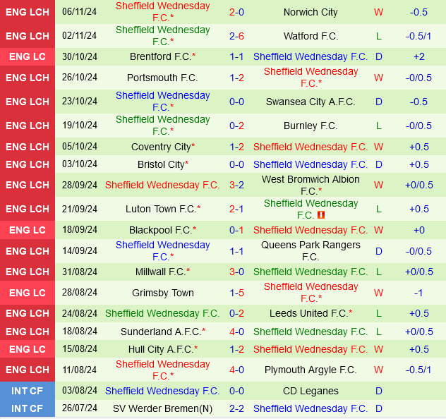 Sheffield United vs Sheffield Wednesday: Trận Derby Nảy Lửa, Chiến Thắng Mờ Mịt