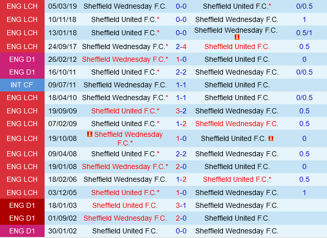 Sheffield United vs Sheffield Wednesday: Trận Derby Nảy Lửa, Chiến Thắng Mờ Mịt