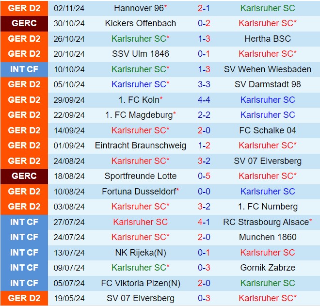 Cuộc đối đầu kịch tính giữa Karlsruher và Preussen Munster Liệu đội chủ nhà có duy trì phong độ ấn tượng?