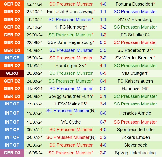 Cuộc đối đầu kịch tính giữa Karlsruher và Preussen Munster Liệu đội chủ nhà có duy trì phong độ ấn tượng?