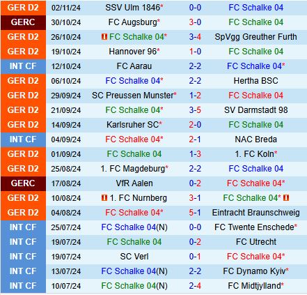 Schalke đối đầu Jahn Regensburg: Đội chủ nhà ngụp lặn trong khủng hoảng