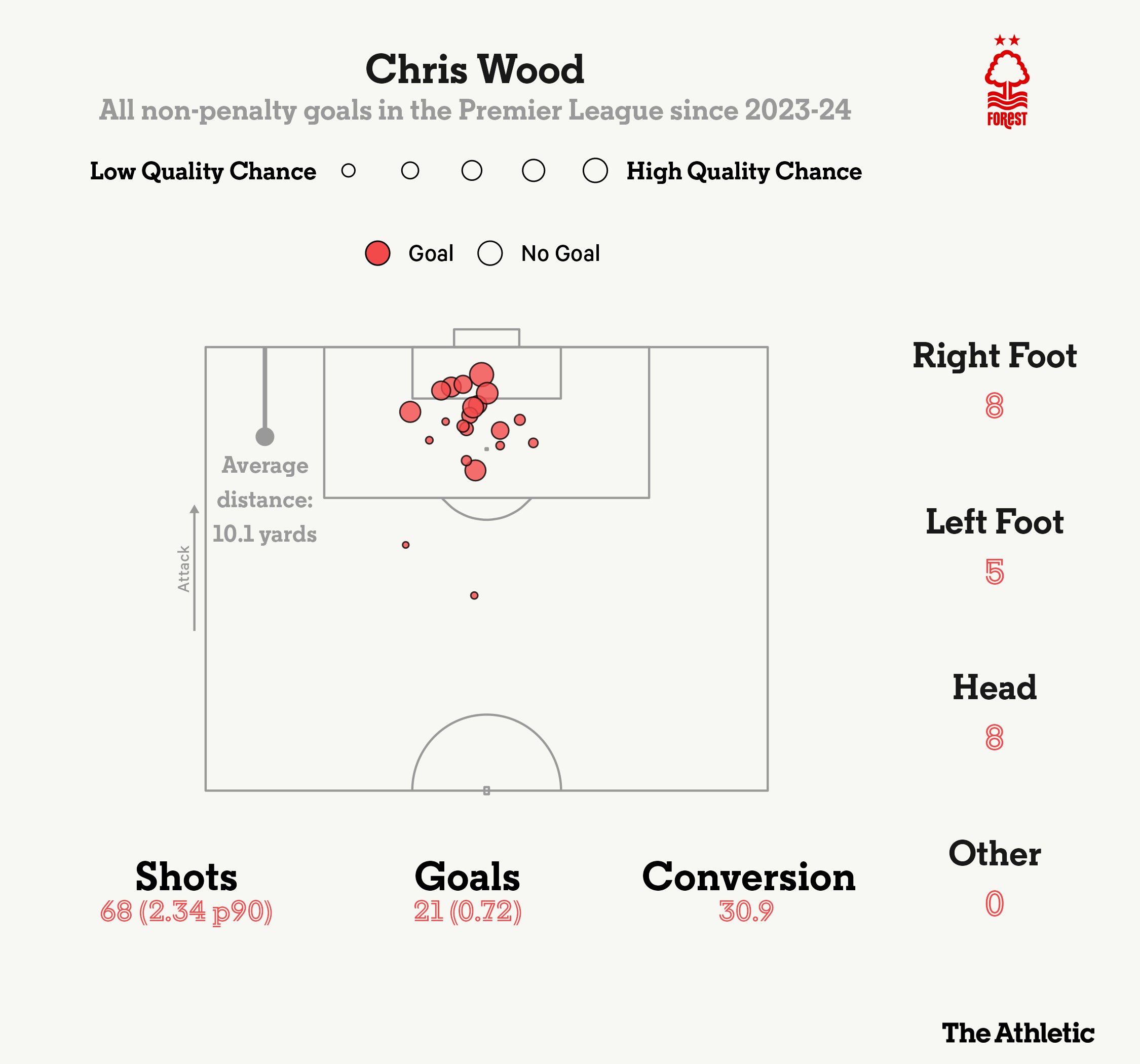 Chris Wood Nghệ thuật sống trên lằn ranh việt vị 2 Chris Wood Nghệ thuật sống trên lằn ranh việt vị 2