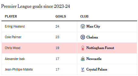 Chris Wood Nghệ thuật sống trên lằn ranh việt vị 1 Chris Wood Nghệ thuật sống trên lằn ranh việt vị 1