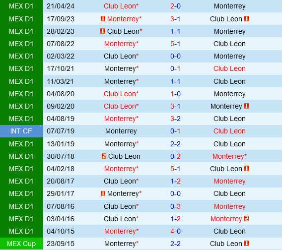 Monterrey vs Leon