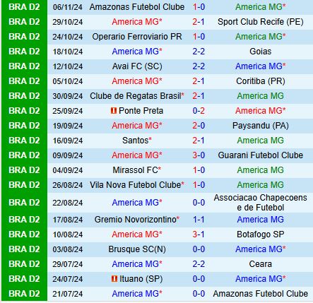 Nhận định America Mineiro vs Ituano 5h00 ngày 1311 (Hạng 2 Brazil 2024) 2