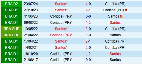 Nhận định Coritiba vs Santos 7h00 ngày 1211 (Hạng 2 Brazil 2024) 1
