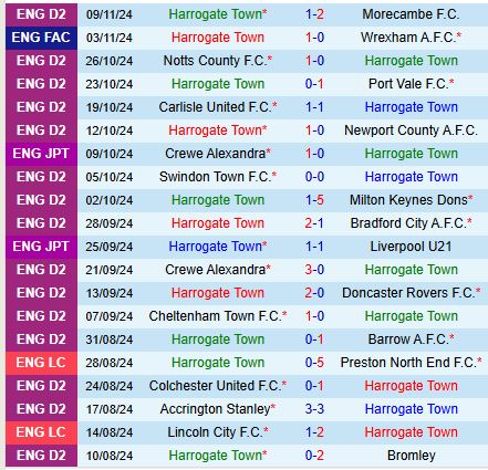 Nhận định Harrogate vs Blackpool 2h00 ngày 1311 (EFL Trophy) 2