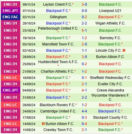 Nhận định Harrogate vs Blackpool 2h00 ngày 1311 (EFL Trophy) 3