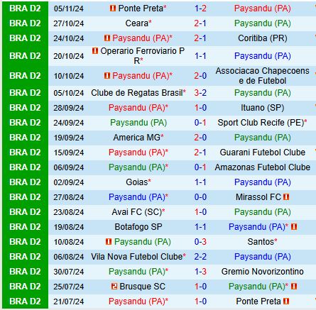 Nhận định Paysandu vs Brusque 7h00 ngày 1211 (Hạng 2 Brazil 2024) 2