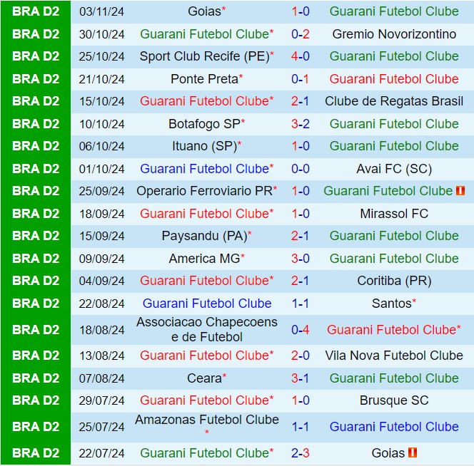 Nhận định Guarani vs Amazonas 7h00 ngày 1311 (Hạng 2 Brazil 2024) 2