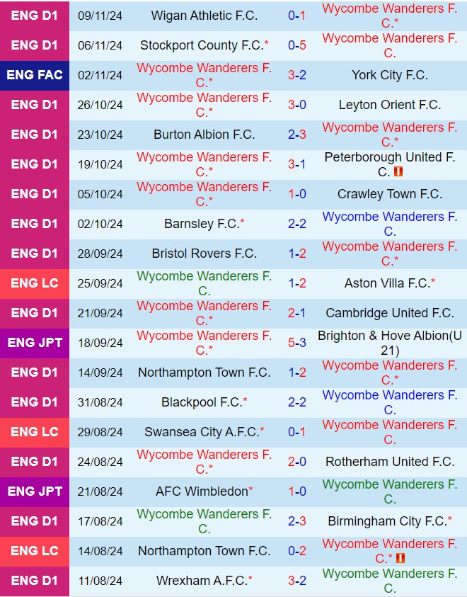 Nhận định Wycombe vs Crawley 2h00 ngày 1311 (EFL Trophy 202425) 2