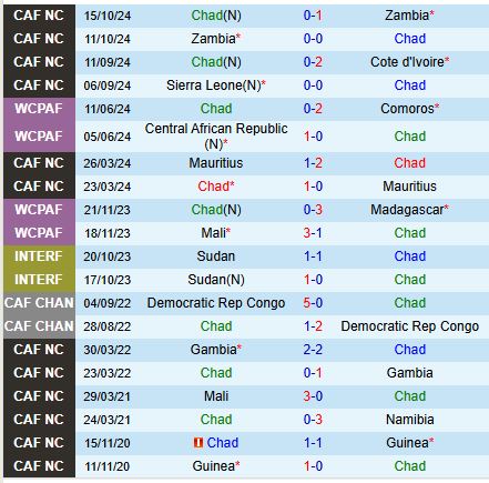 Nhận định Chad vs Sierra Leone 2h00 ngày 1411 (VL CAN 2025) 2