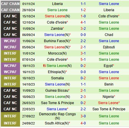 Nhận định Chad vs Sierra Leone 2h00 ngày 1411 (VL CAN 2025) 3