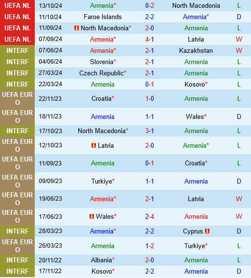 Armenia tràn đầy hy vọng trụ hạng, tiếp đón Faroe tại lượt về bảng C4 Nations League