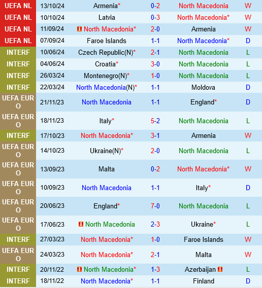 Bắc Macedonia Đối Đầu Latvia Với Vé Lên Thẳng League B