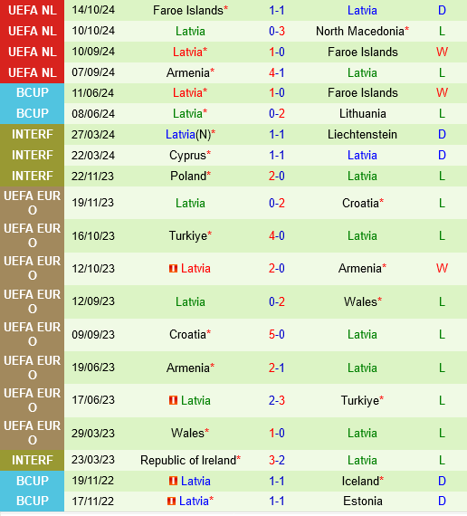 Bắc Macedonia Đối Đầu Latvia Với Vé Lên Thẳng League B