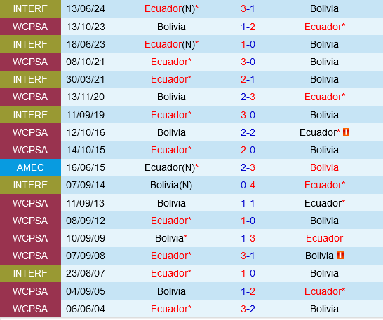 Ecuador Sẵn Sàng Giành Chiến Thắng Trước Bolivia Trong Cuộc Đối Đầu Vòng Loại World Cup