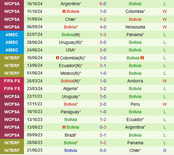 Ecuador Sẵn Sàng Giành Chiến Thắng Trước Bolivia Trong Cuộc Đối Đầu Vòng Loại World Cup