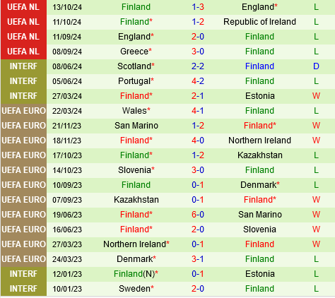 Cuộc đấu sinh tử giữa Ireland và Phần Lan Định đoạt số phận League B