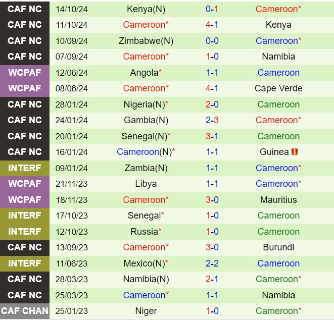 Nhận định Namibia vs Cameroon 20h00 ngày 1311 (Vòng loại CAN 2025) 3