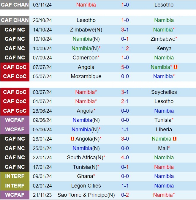 Nhận định Namibia vs Cameroon 20h00 ngày 1311 (Vòng loại CAN 2025) 2