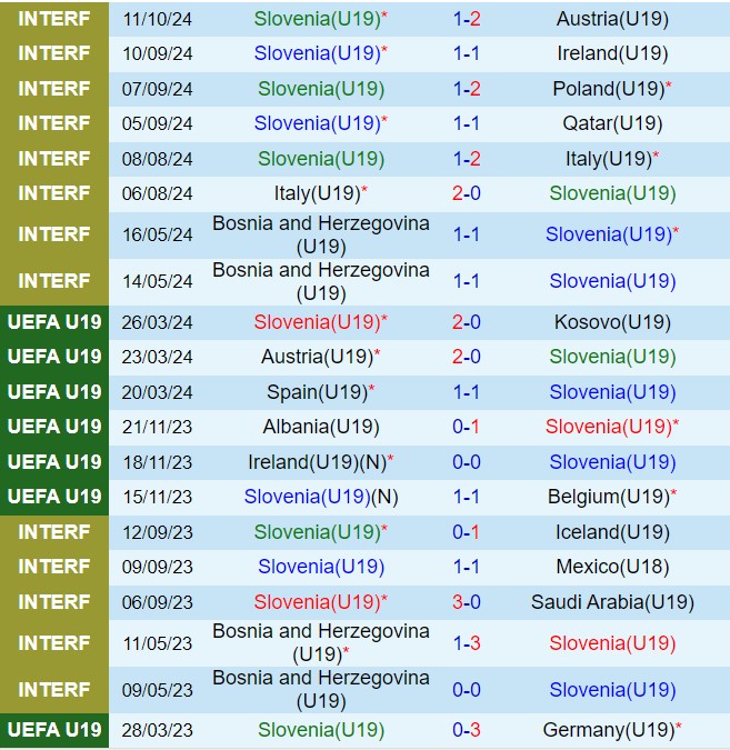 Nhận định U19 Slovenia vs U19 Hà Lan 1h00 ngày 1411 (Vòng loại U19 châu Âu 2025) 2