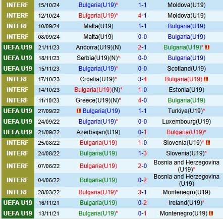 Nhận định U19 Bulgaria vs U19 Bỉ 19h30 ngày 1311 (VL U19 châu Âu 2025) 2