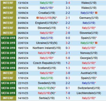 Nhận định U19 Italia vs U19 Montenegro 18h00 ngày 1311 (Vòng loại U19 châu Âu 2025) 2