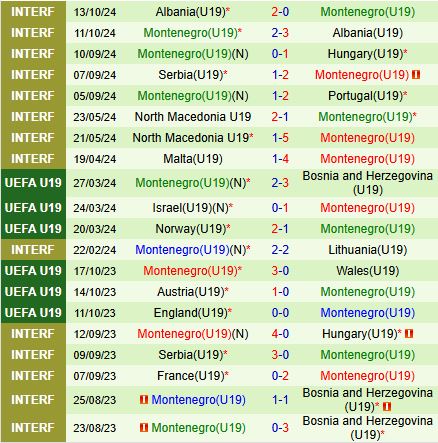 Nhận định U19 Italia vs U19 Montenegro 18h00 ngày 1311 (Vòng loại U19 châu Âu 2025) 3