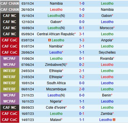 Nhận định Lesotho vs Trung Phi 20h00 ngày 1411 (Vòng loại CAN 2025) 2