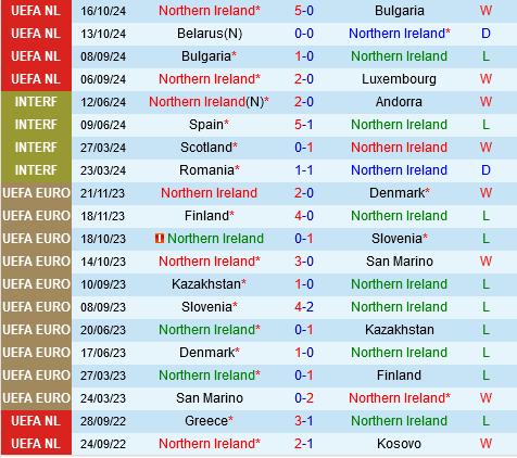 Trận Cầu Định Mệnh Bắc Ireland Đối Đầu Belarus Trong Cuộc Đua Ngôi Vô Địch