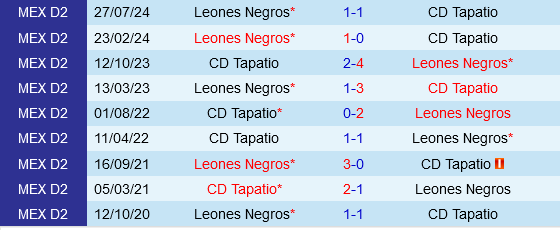 Leones Negros vs Tapatio