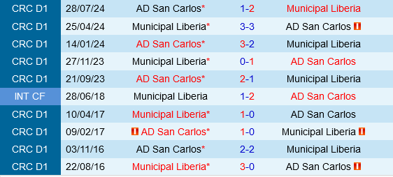 Municipal Liberia vs San Carlos