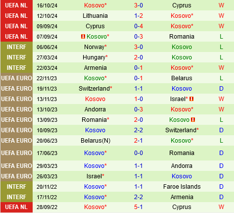 Cuộc Chiến Đỉnh Cao Romania Họp Mặt Kosovo Trong Trận Chung Kết Của UEFA Nations League