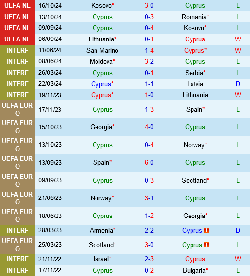 Trận đấu định đoạt tương lai Síp và Lithuania tranh chấp trụ hạng tại UEFA Nations League