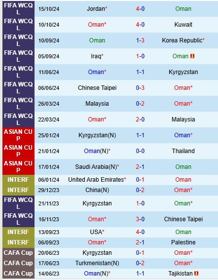 Nhận định Oman vs Palestine 23h00 ngày 1411 (VL World Cup 2026) 2