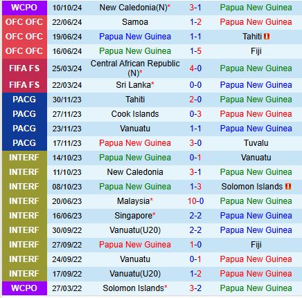 Nhận định Papua New Guinea vs Fiji 13h00 ngày 1411 (VL World Cup 2026) 2