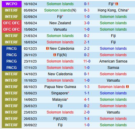 Nhận định Solomon vs New Caledonia 10h00 ngày 1411 (VL World Cup 2026) 2