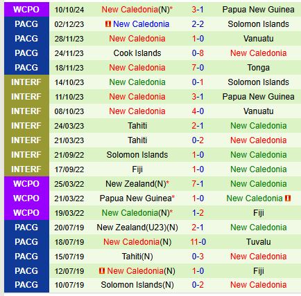 Nhận định Solomon vs New Caledonia 10h00 ngày 1411 (VL World Cup 2026) 3