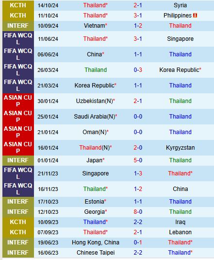 Nhận định Thái Lan vs Lebanon 19h30 ngày 1411 (Giao hữu Quốc tế) 2