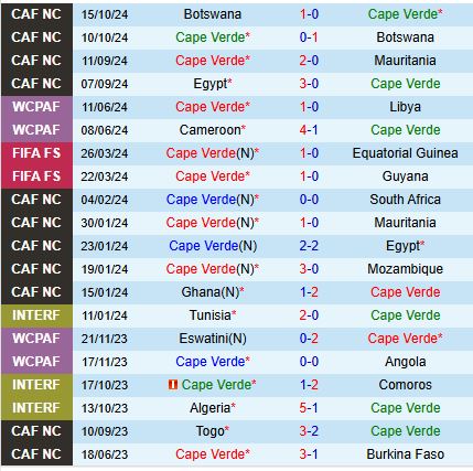 Nhận định Cape Verde vs Ai Cập 23h00 ngày 1511 (Vòng loại CAN 2025) 2