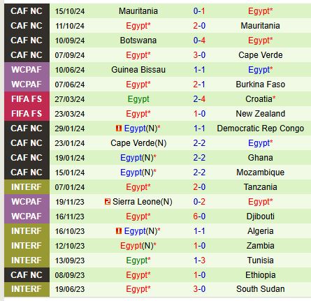 Nhận định Cape Verde vs Ai Cập 23h00 ngày 1511 (Vòng loại CAN 2025) 3