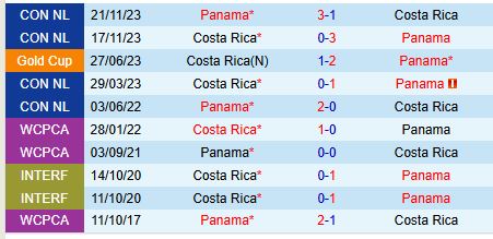 Nhận định Costa Rica vs Panama 9h00 ngày 1511 (Concacaf Nations League) 1