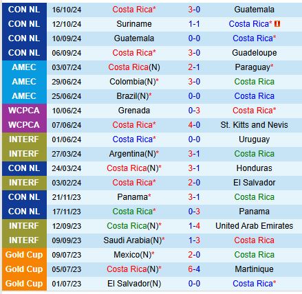 Nhận định Costa Rica vs Panama 9h00 ngày 1511 (Concacaf Nations League) 2