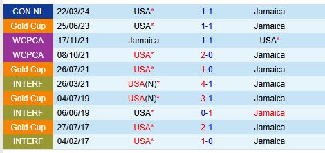 Nhận định Jamaica vs Mỹ 8h00 ngày 1511 (Concacaf Nations League) 1